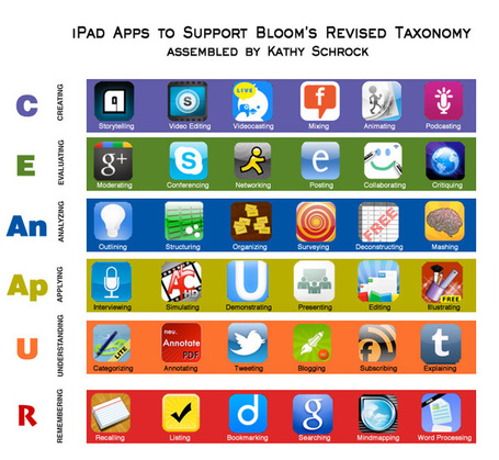 Blooms Taxonomy of Apps